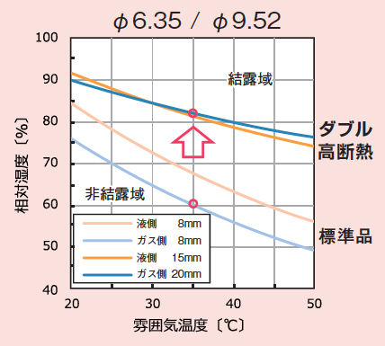 φ6.35 / φ9.52