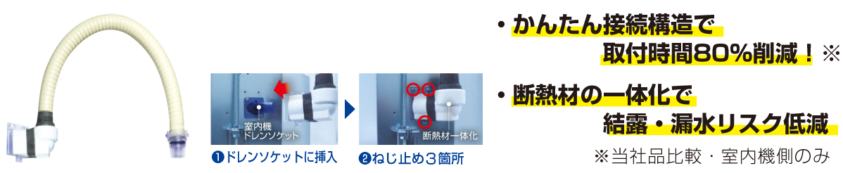 ①ドレンソケットに挿入｜②ねじ止め3か所|かんたん接続構造で取付時間80%削減※・断熱材の一体化で結露・漏水リスク低減※当社品比較・室内機側のみ