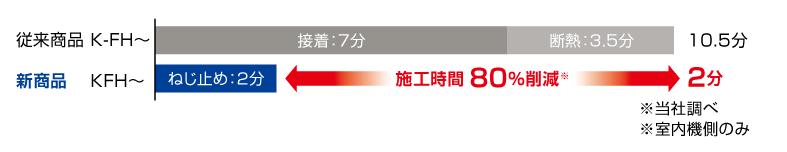 従来商品と施工時間を比較