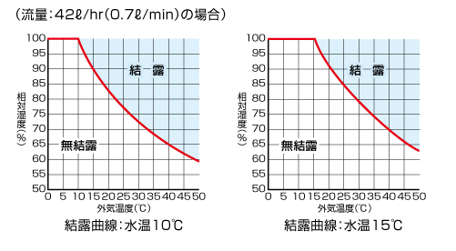 結露曲線